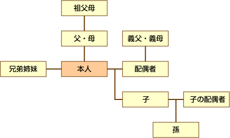 直営保養所利用料金区分